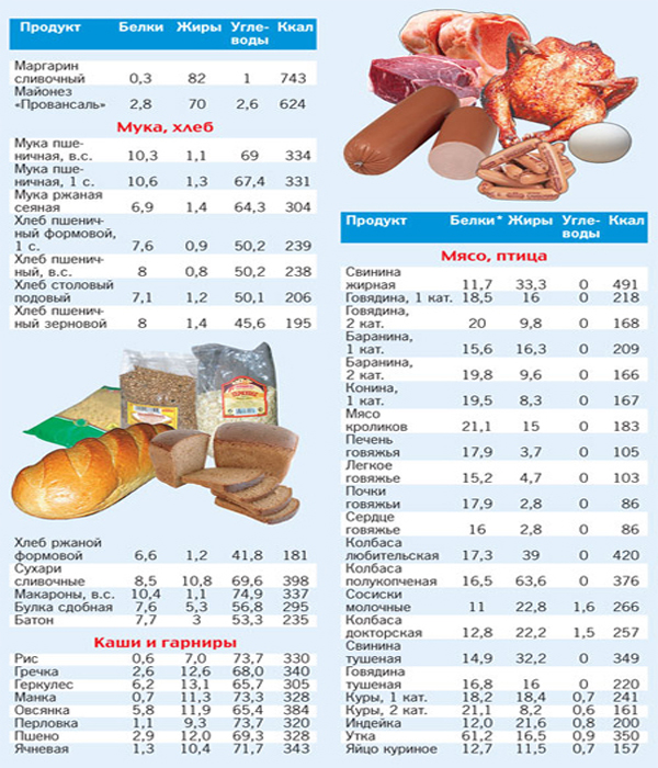 Белок жиры углеводы в килокалории. Таблица калорийности продуктов белки жиры углеводы. Энергетическая ценность белков жиров и углеводов таблица. Таблица ПП продуктов белки жиры углеводы калории. Таблица продуктов с калориями белками жирами и углеводами.